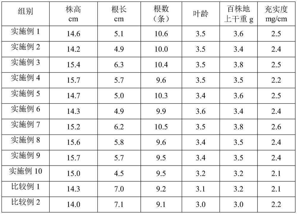 Rice seedling strengthening agent and preparation method thereof