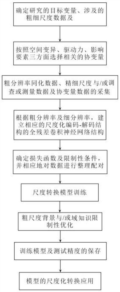 Meteorological parameter fine scale conversion method based on deep bimodal