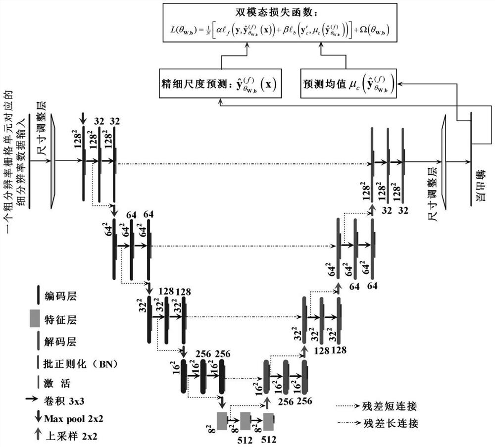 Meteorological parameter fine scale conversion method based on deep bimodal