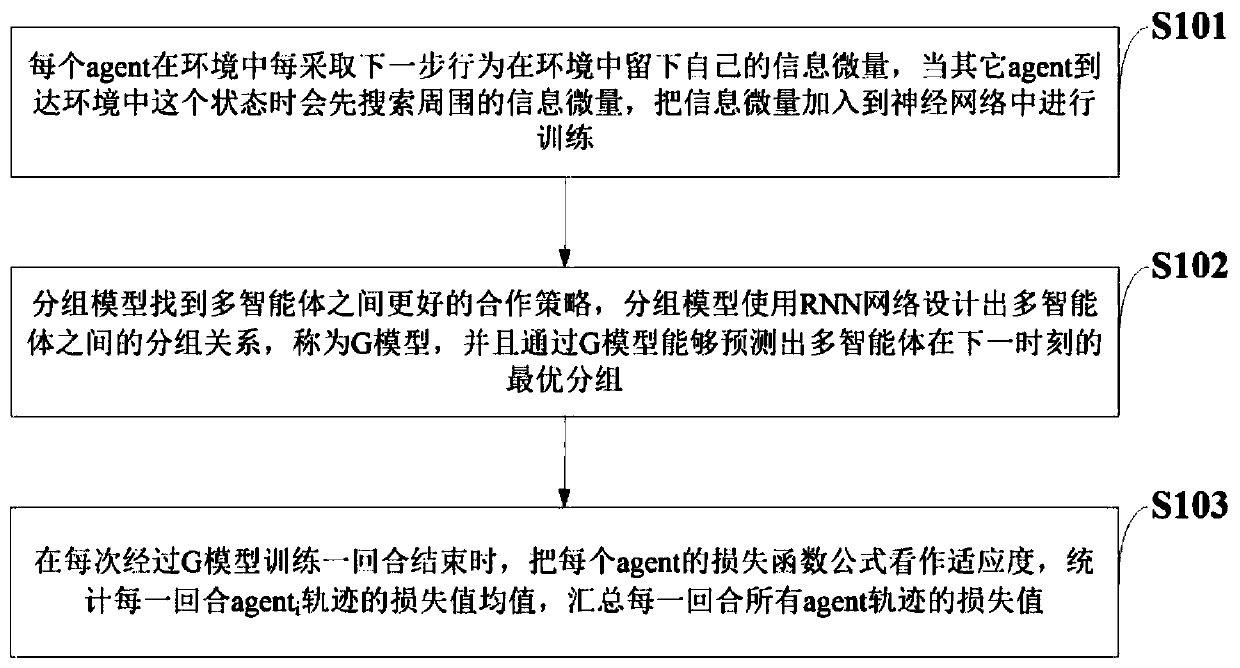 Multi-agent cooperation information processing method and system, storage medium and intelligent terminal