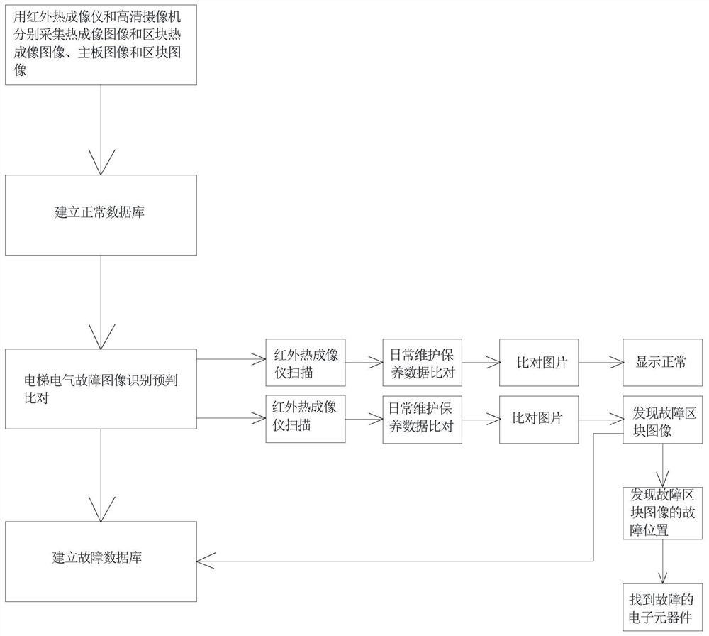 Prediction method of electrical fault image recognition based on infrared thermal imaging technology