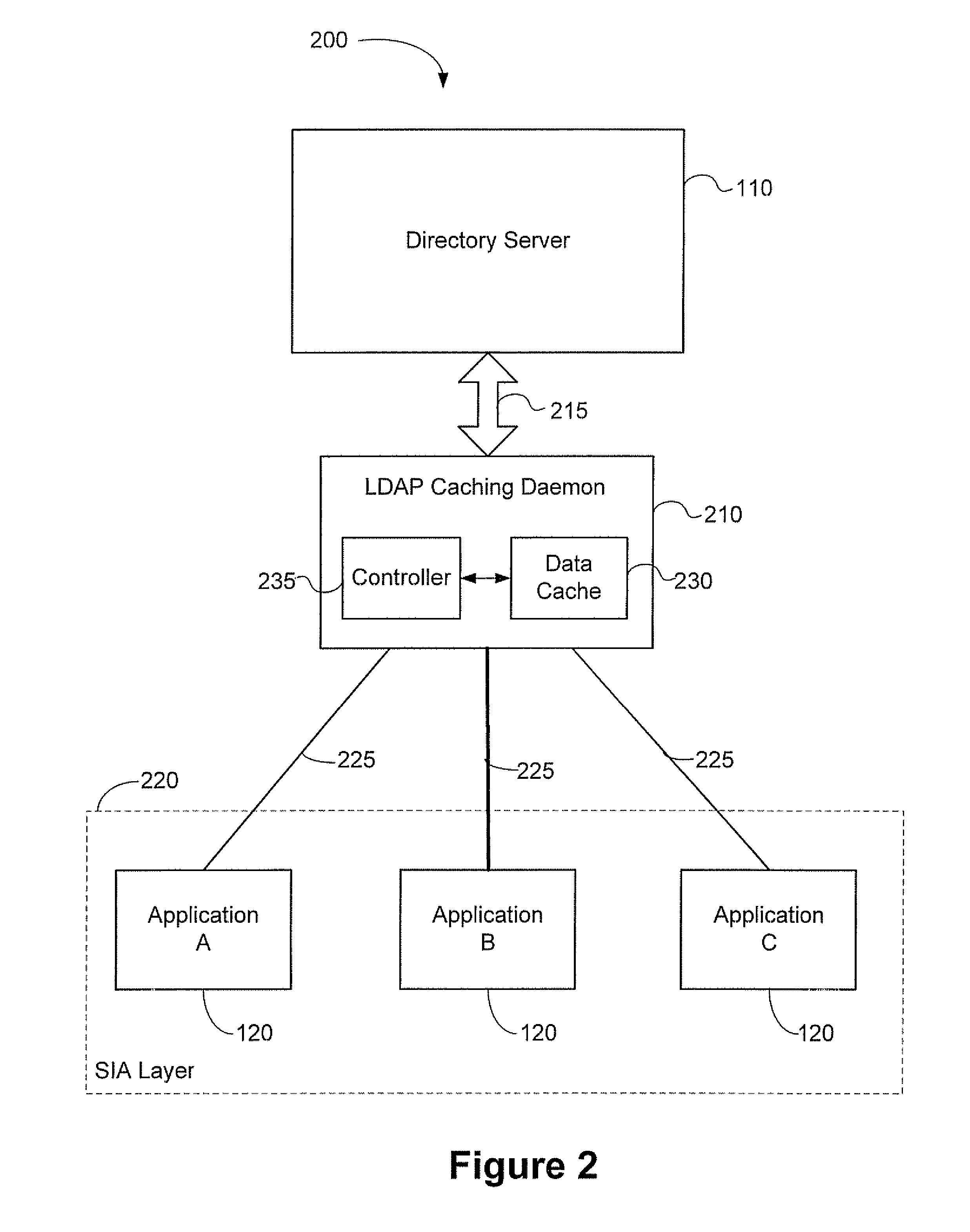 Method and apparatus for providing enhanced access to a lightweight directory access protocol (LDAP) directory server