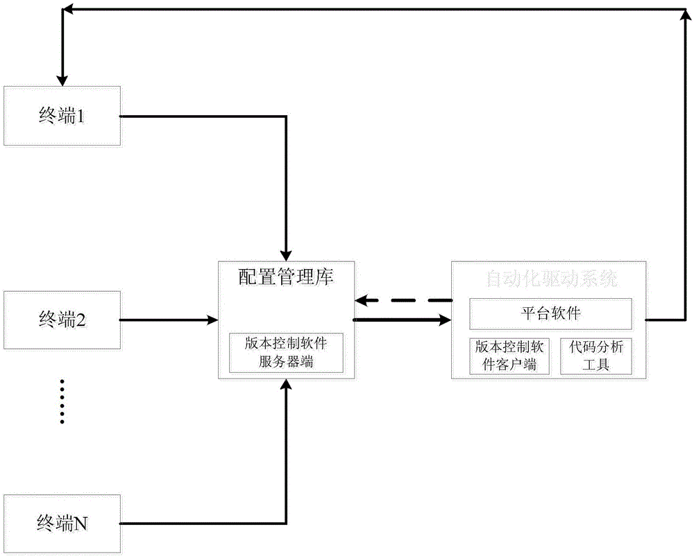 Automated code rule checking platform