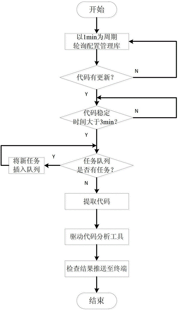 Automated code rule checking platform