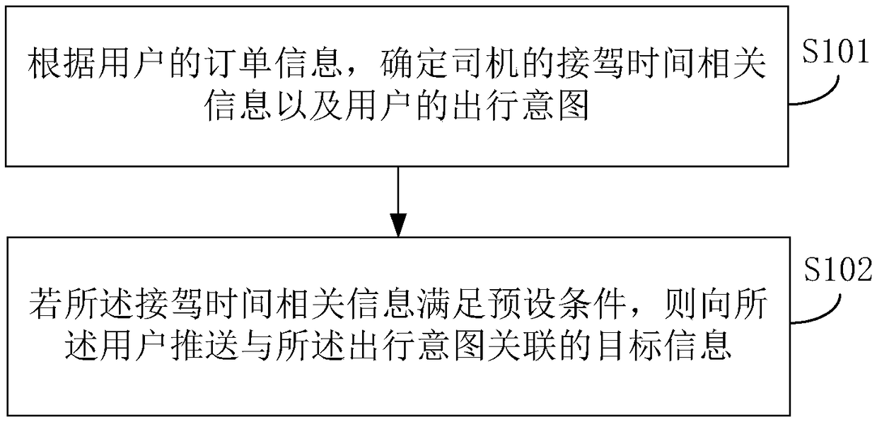 Method, device and system for pushing information