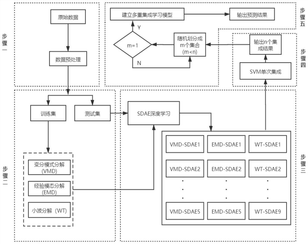 Short-term cluster wind power prediction method based on VMD-EMD-WT signal decomposition and SDAE deep learning model