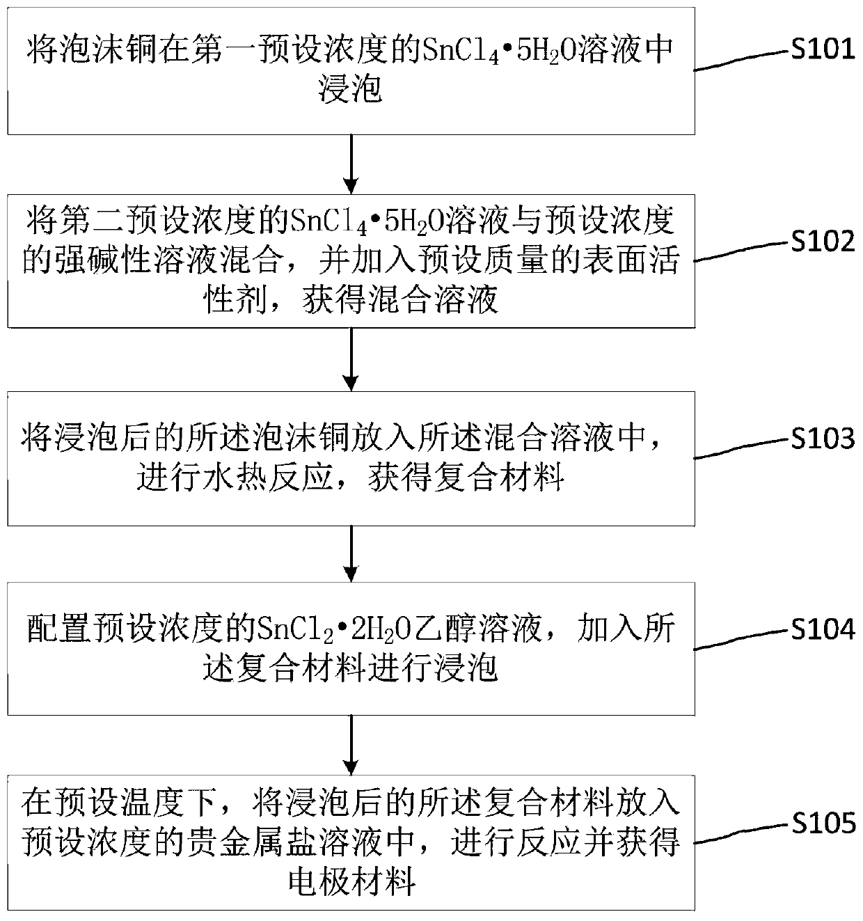 Preparation method of self-supporting electrode material, self-supporting electrode material and electrolysis device