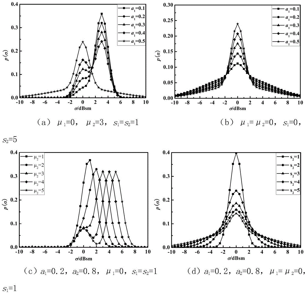 Radar target RCS statistical modeling method based on mixed normal distribution