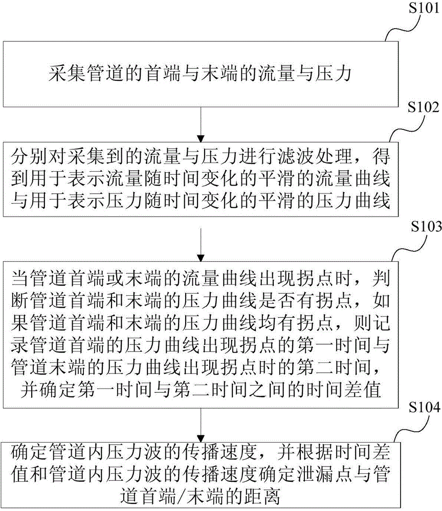 Pipeline leakage monitoring method and device