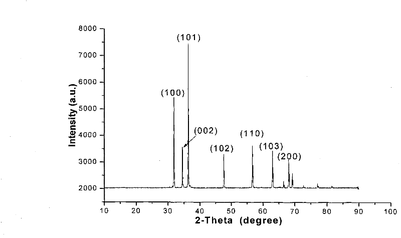 Preparation method of flaky nanometer zinc oxide powder