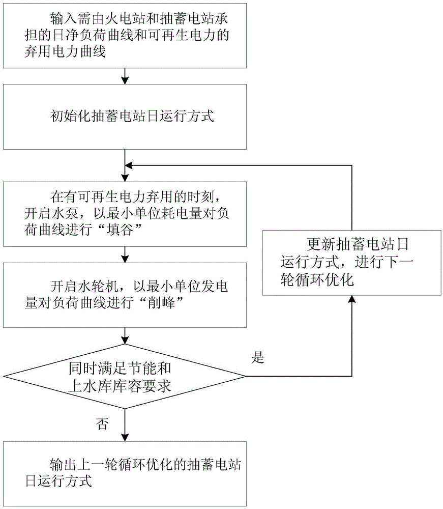Production running method of power system