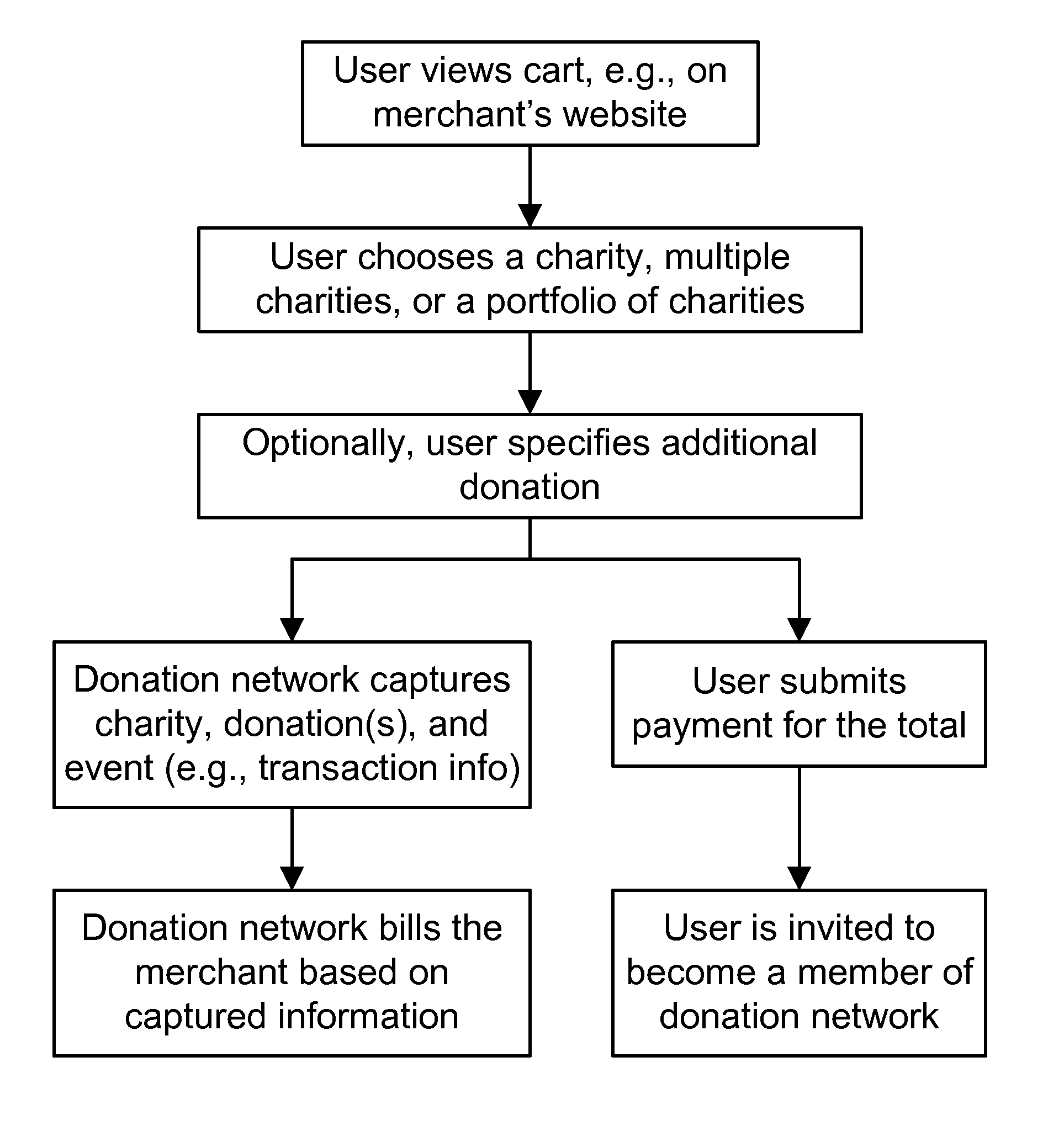 Method and System for Automated Online College Scholarship Donations