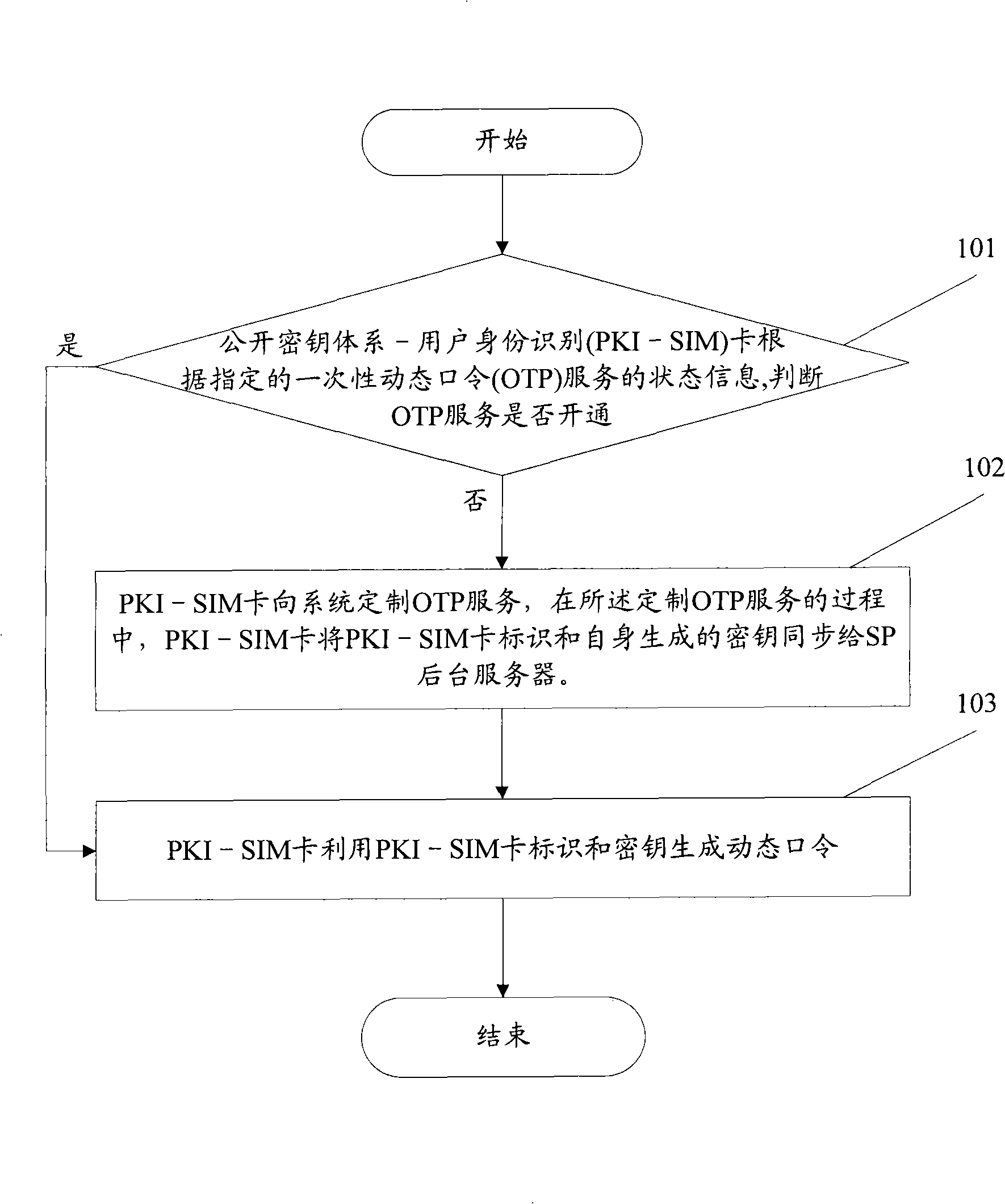 Method for acquiring dynamic password based on public key architecture-user personal identification card