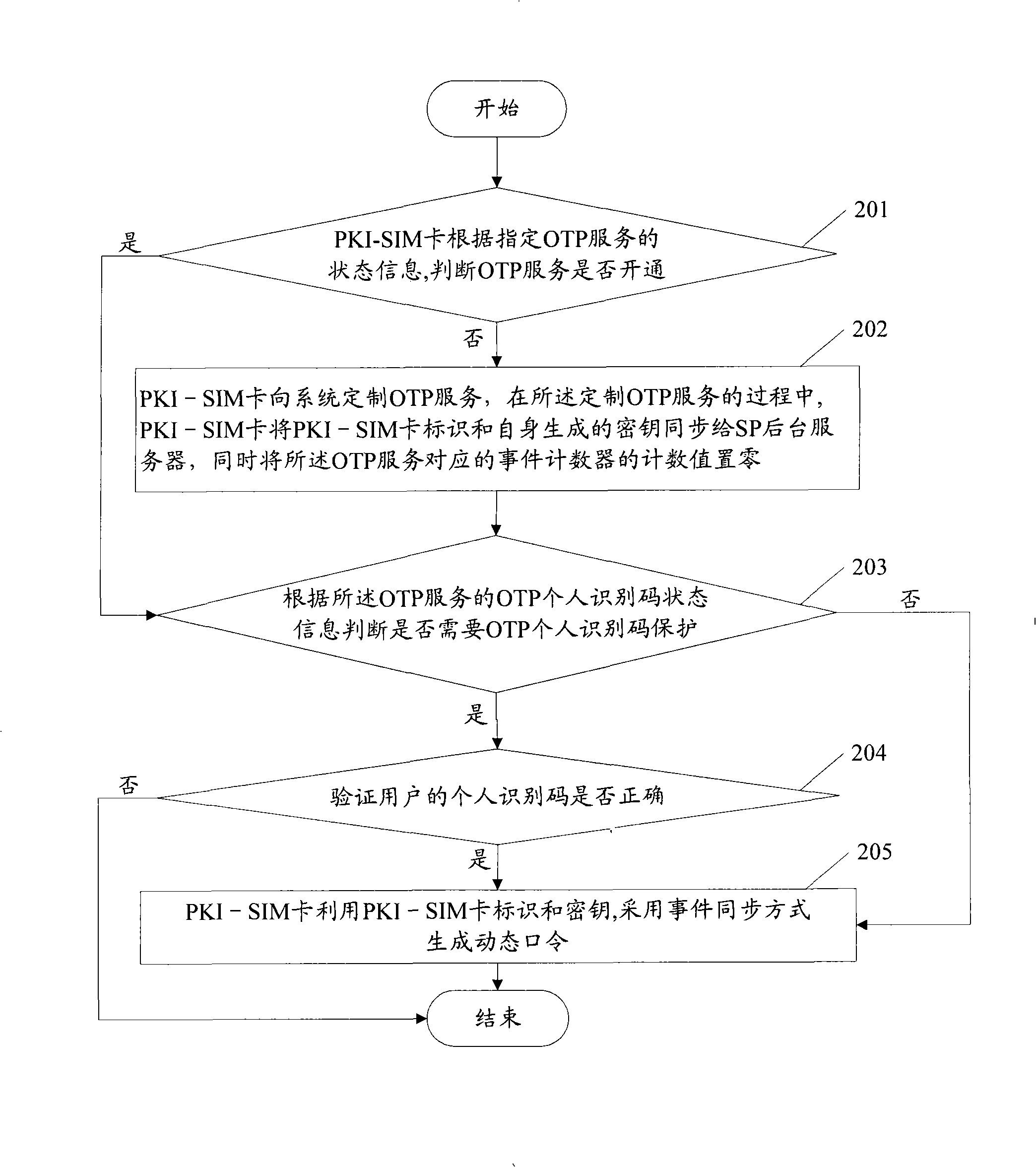 Method for acquiring dynamic password based on public key architecture-user personal identification card
