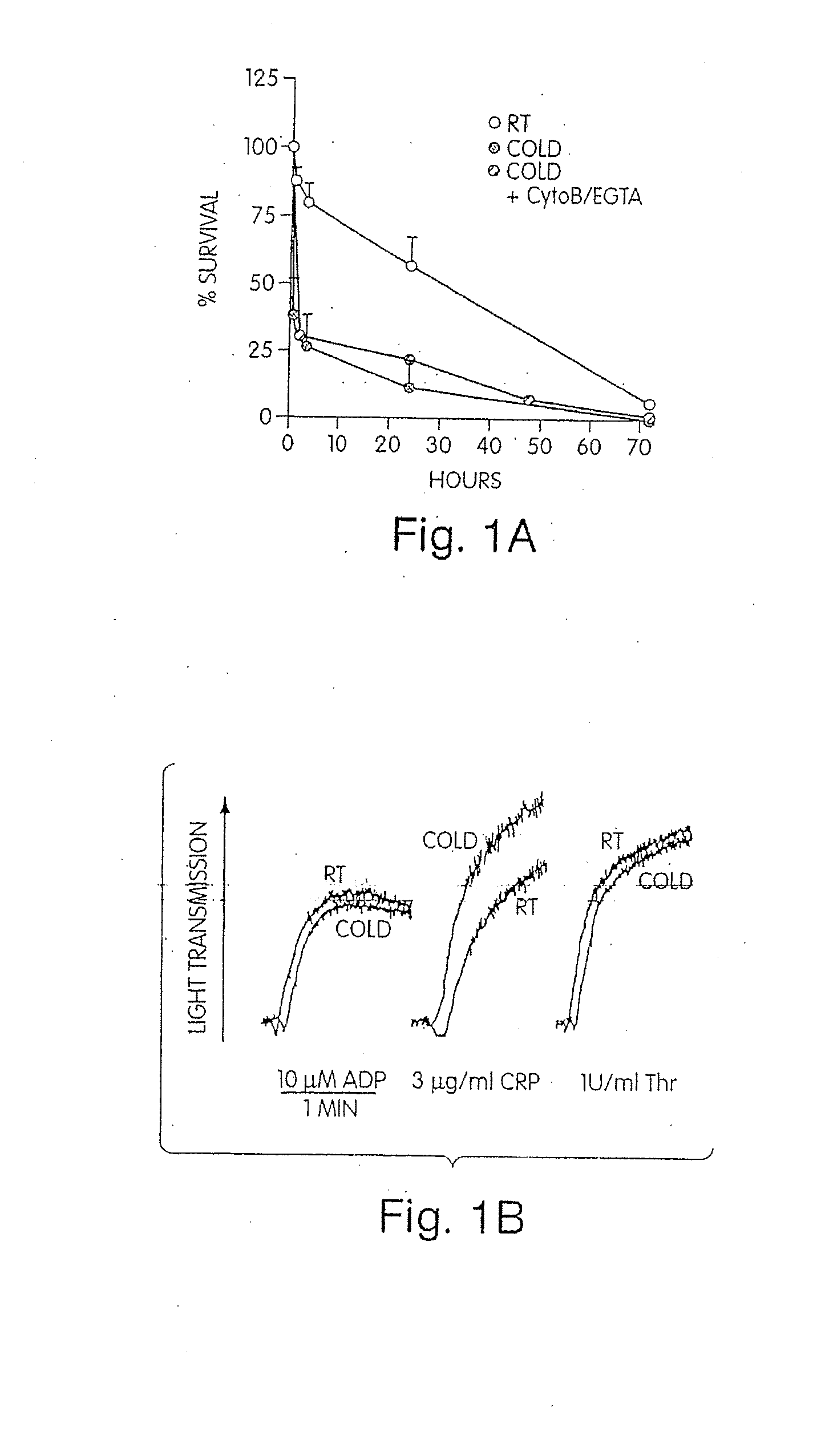 Compositions and methods for prolonging survival of platelets