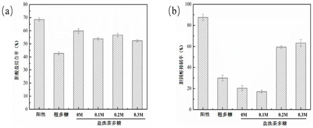 Method for preparing Fuzhuan tea polysaccharide with hypoglycemic and lipid-lowering functions