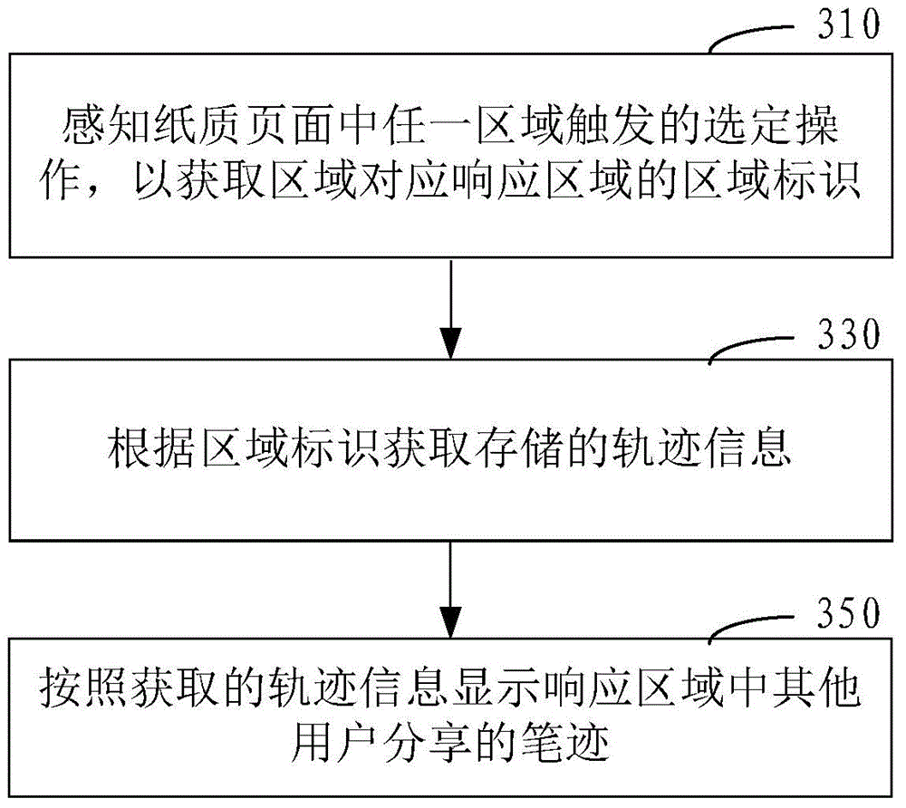 Method and system for sharing handwriting in paper page