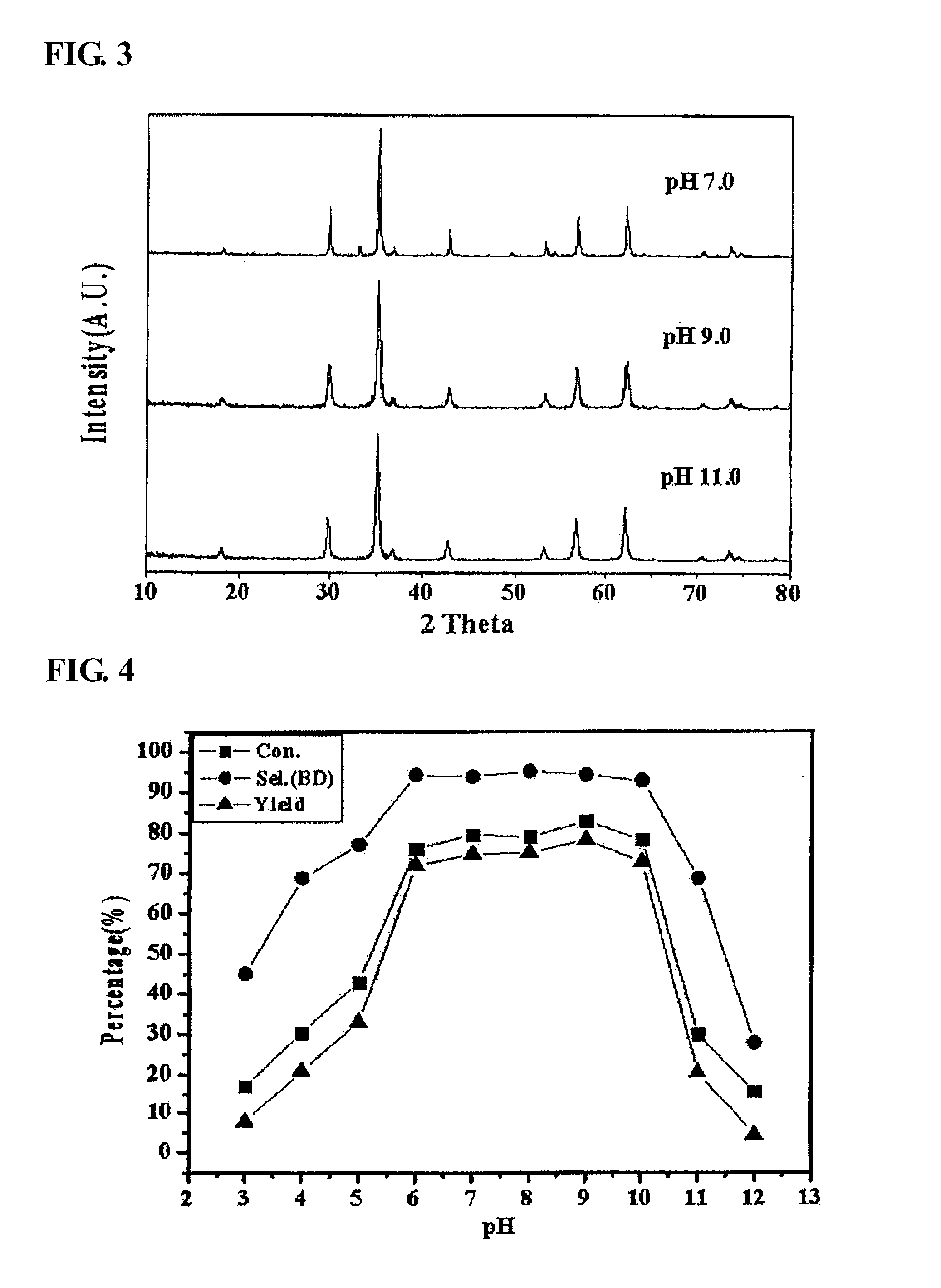 Zinc ferrite catalysts, method of preparing thereof and method of preparing 1,3-butadiene using thereof