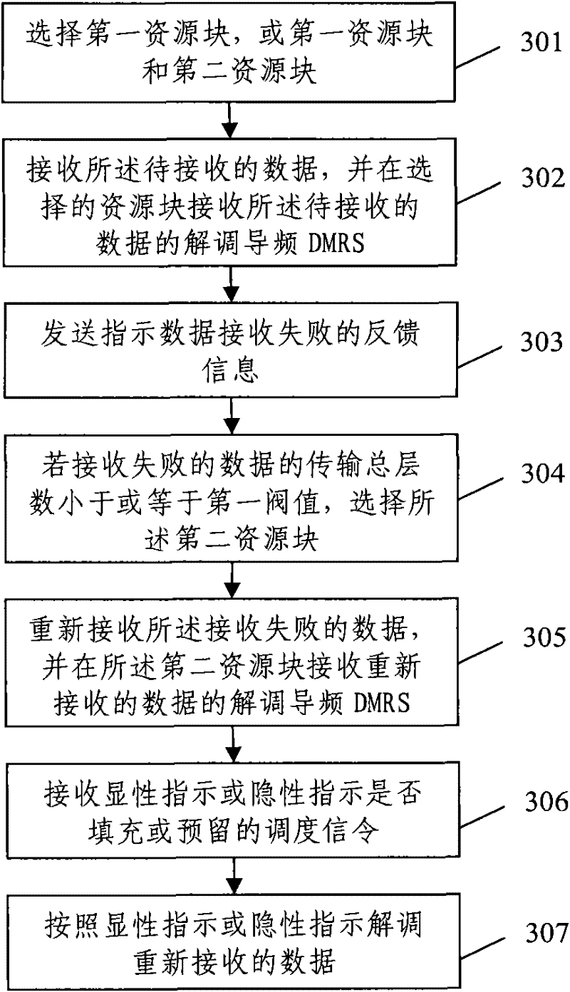 Method, equipment and system for transmitting demodulation reference signal (RMRS)