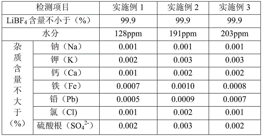 Preparation method of low moisture lithium tetrafluoroborate