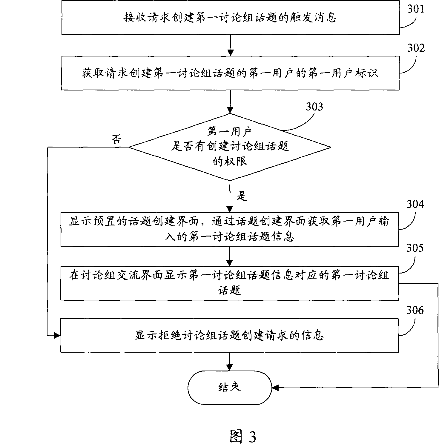 Discussion group creation/distribution method, device and instant communication system
