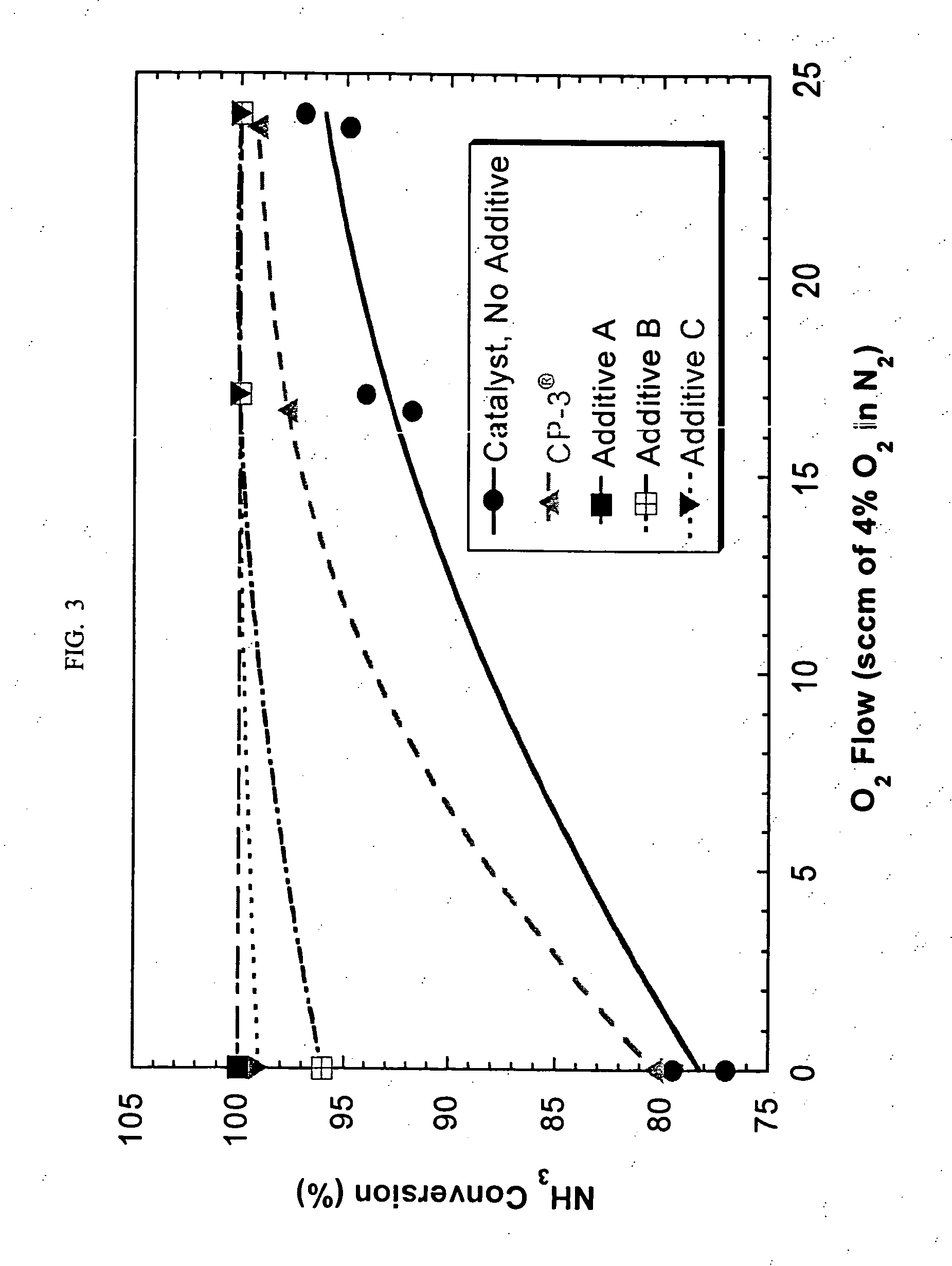 NOx reduction compositions for use in FCC processes
