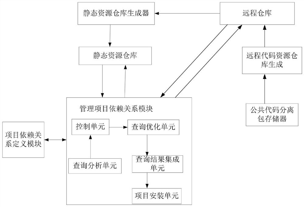 Project dependency resolution using management tools and static data warehouses