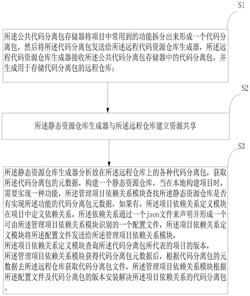 Project dependency resolution using management tools and static data warehouses