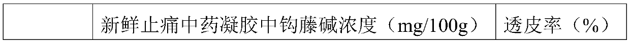 Traditional Chinese medicine gel plaster for relieving pain and preparation method thereof