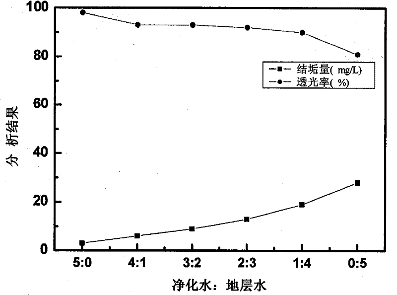 Method for treating low-temperature oily wastewater with strong oxidant