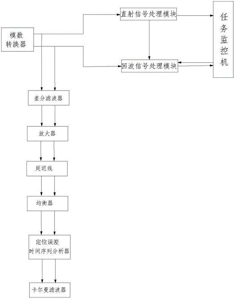Microwave remote sensing soil moisture monitoring system and monitoring method thereof