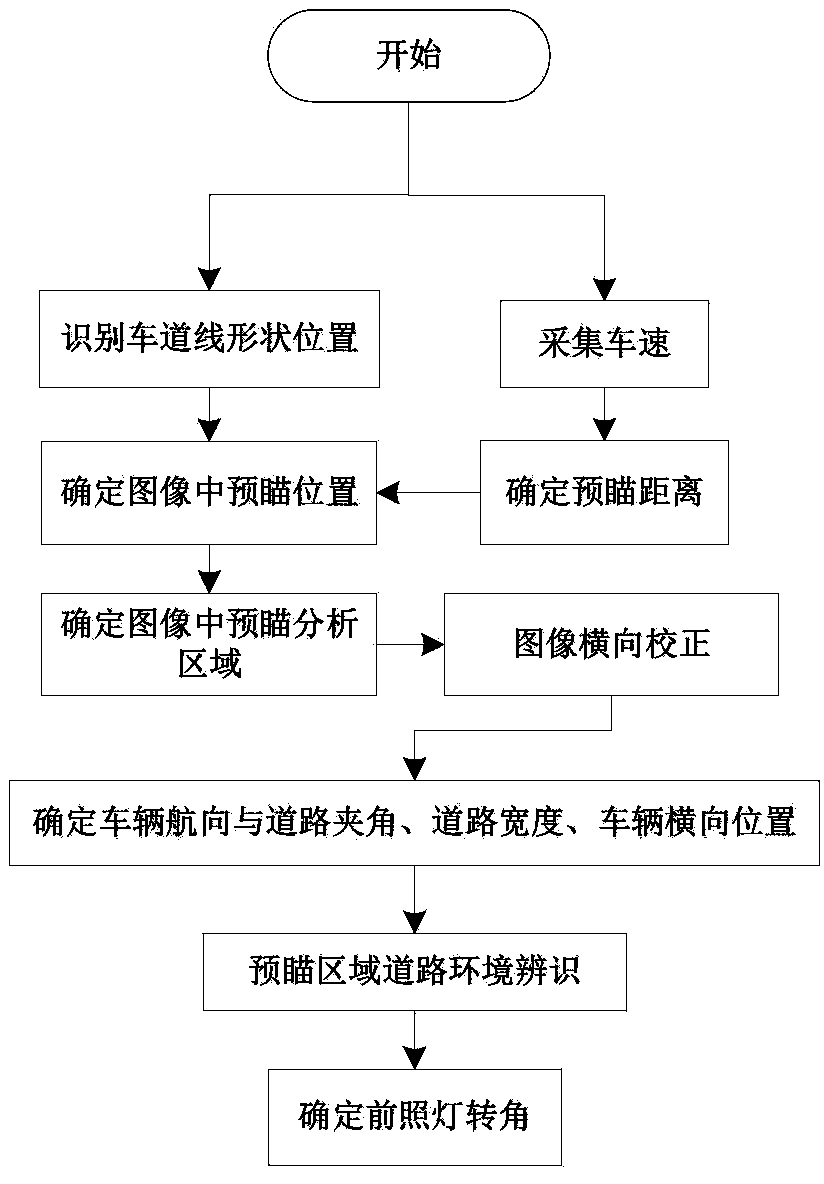 Front lamp following turning control method based on machine vision