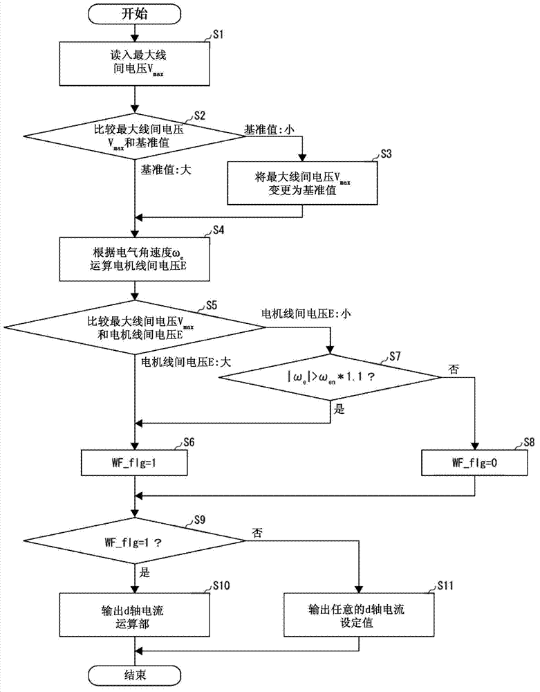 Control device and control method of synchronous motor