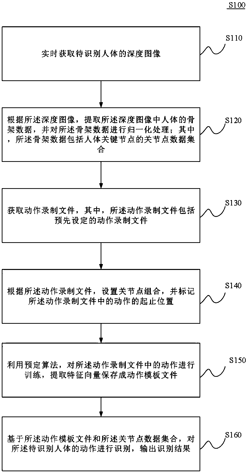 Real-time human body action recognition method and real-time human body action recognition device