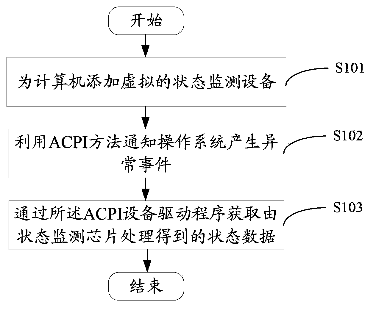 Computer system state monitoring method and device