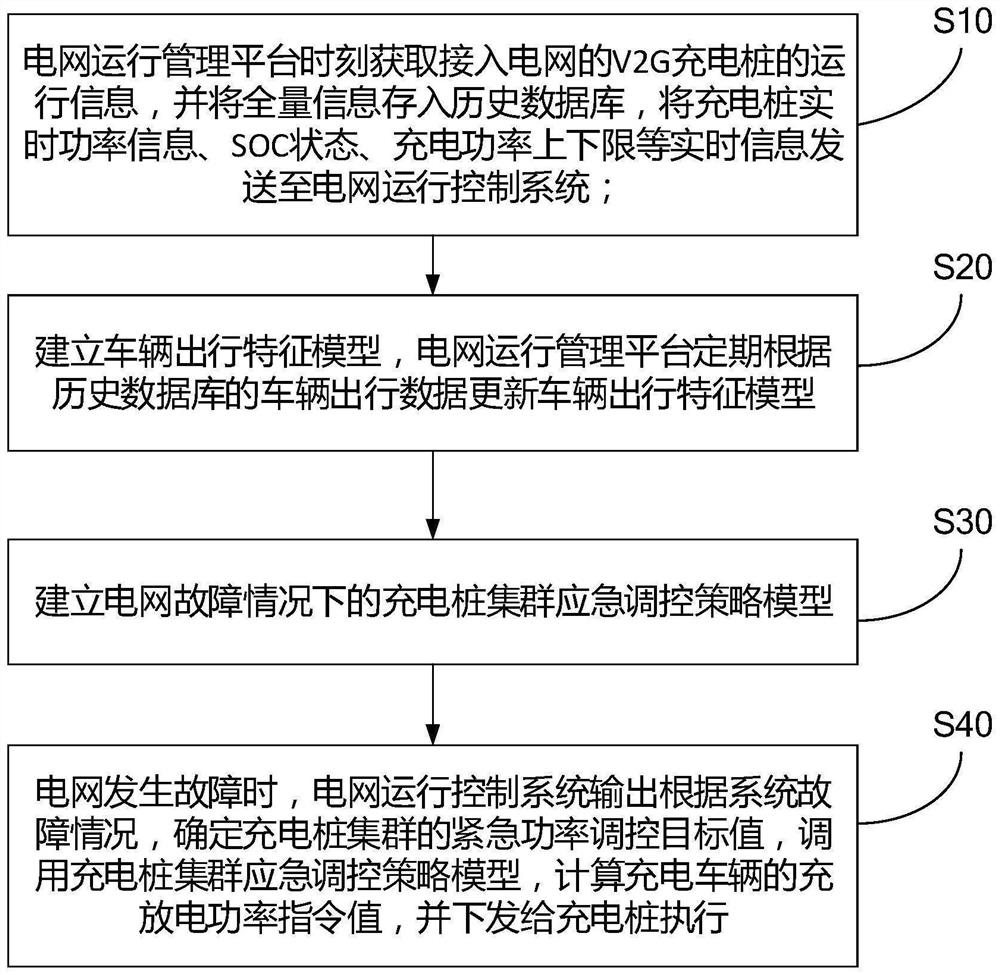 Charging pile cluster emergency scheduling control method based on travel characteristics of electric vehicles