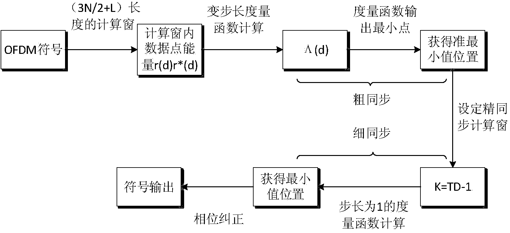 OFDM symbol timing synchronization method based on high carrier number