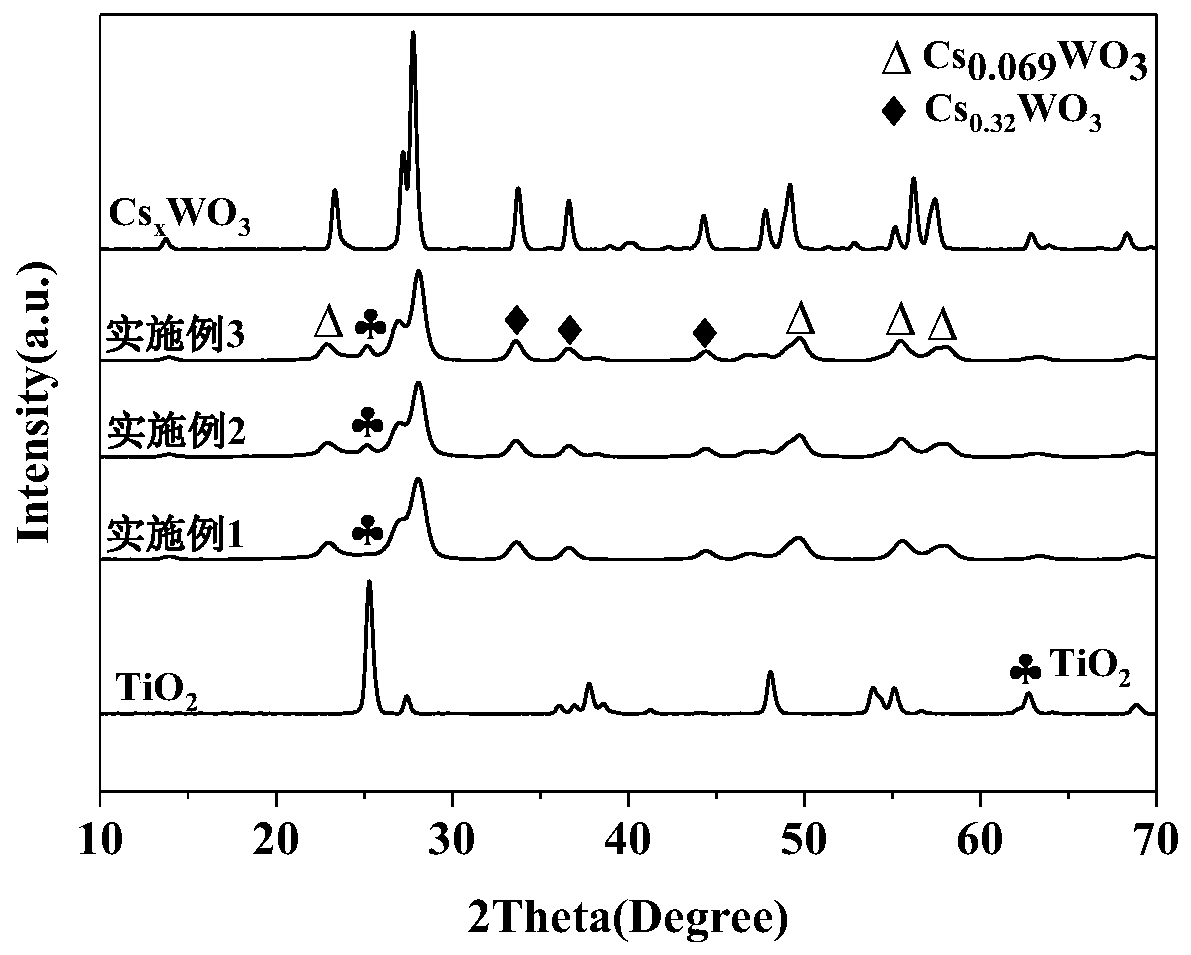 TiO2-MxWO3-SiO2 composite aerogel and preparation method thereof