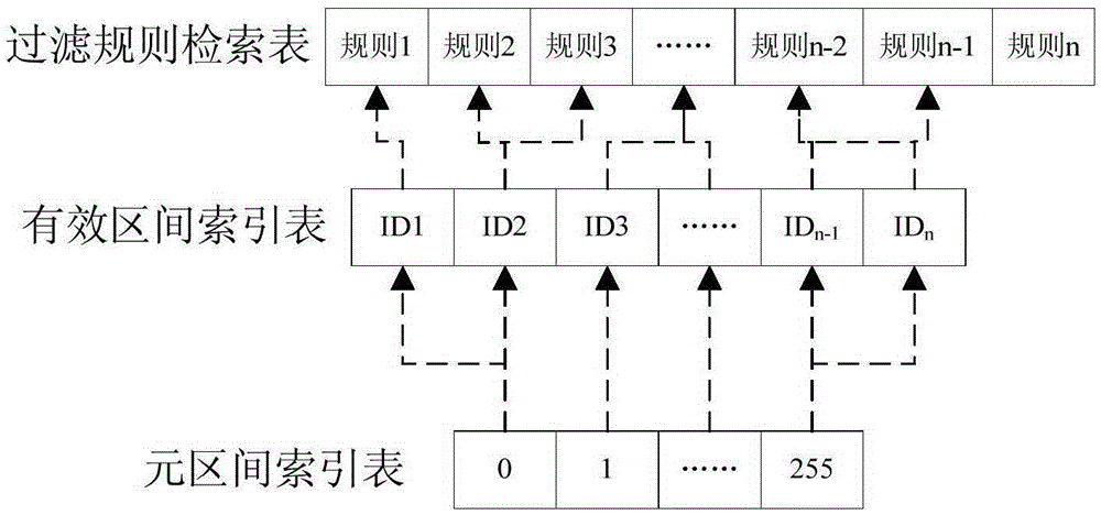 An Efficient Filtering Method for Data Packets