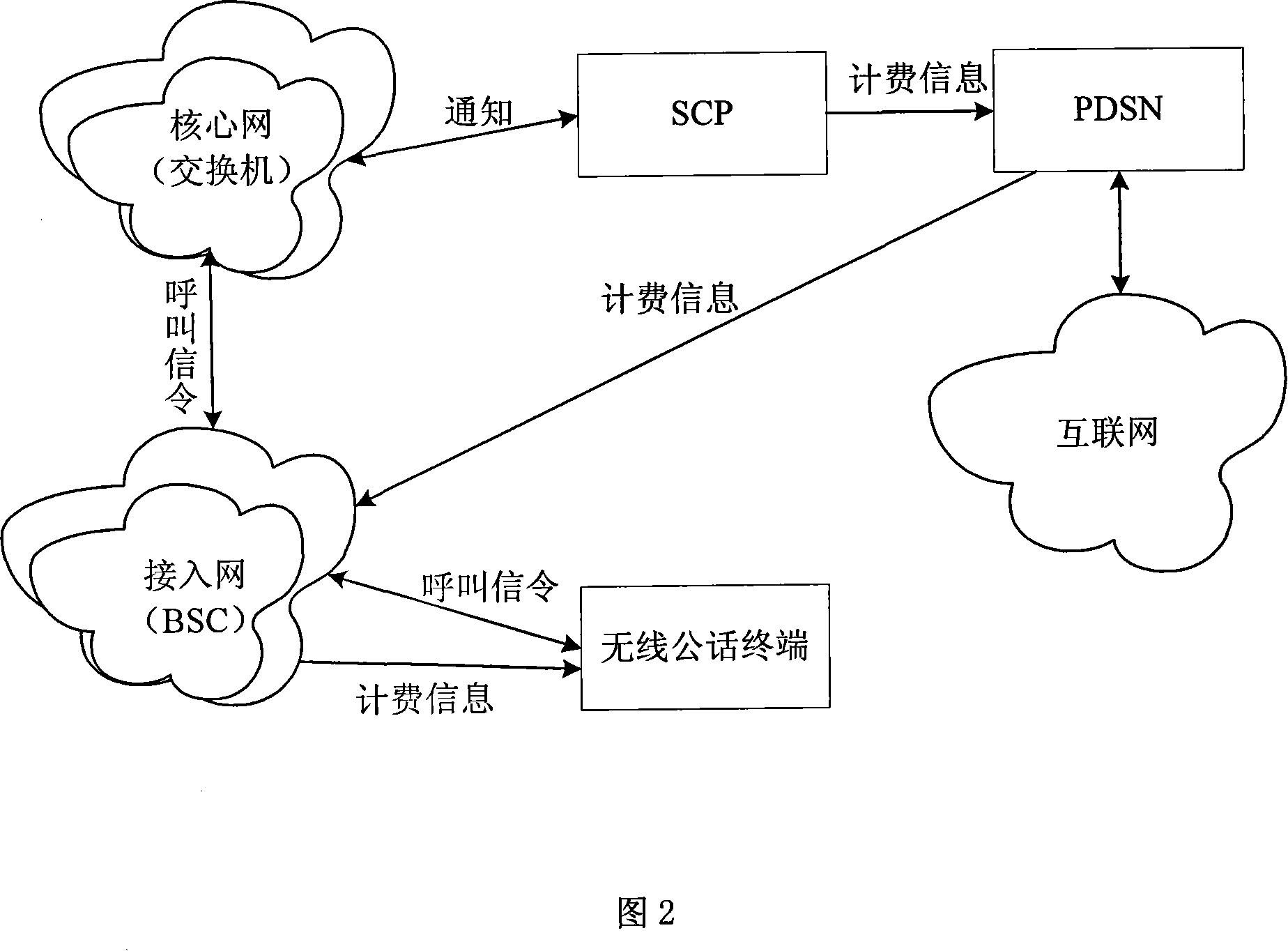 Billing method, system, device and wireless terminal in wireless local loop network