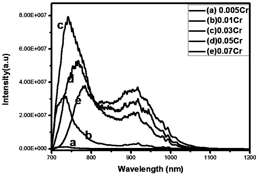 Near-infrared fluorescent powder as well preparation method and application thereof
