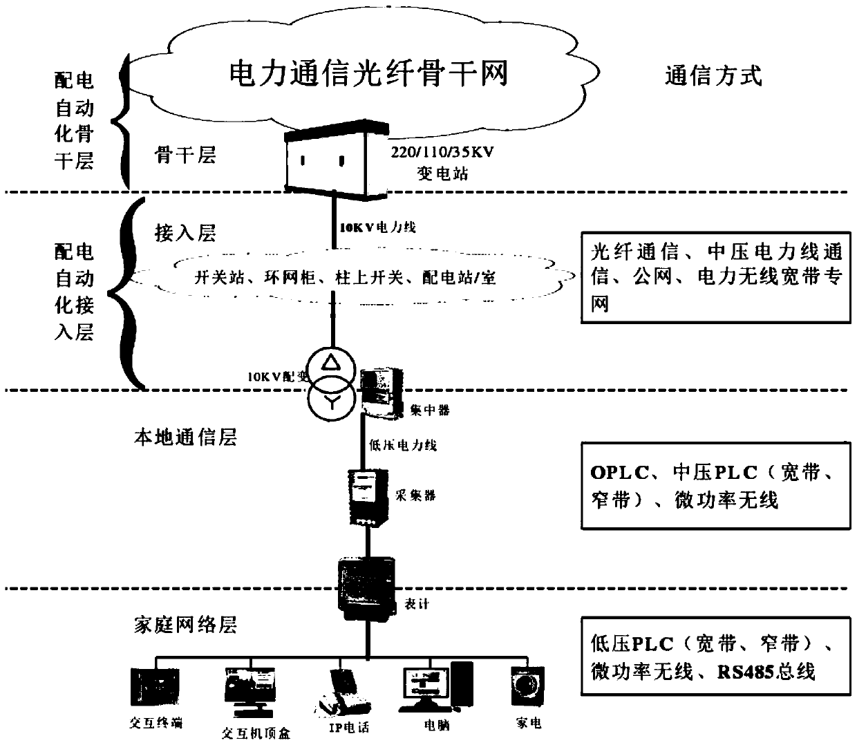 Intelligent power distribution network communication multi-dimensional networking structure