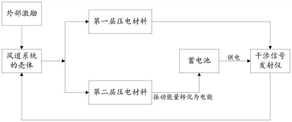 Noise reduction device, air duct system and smoke exhaust system