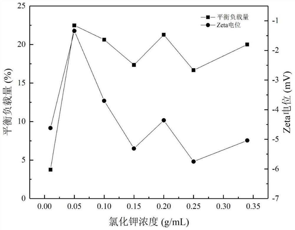 Potassium chloride sustained-release tablet prepared by using crab shell powder and derivatives thereof as auxiliary materials and preparation method