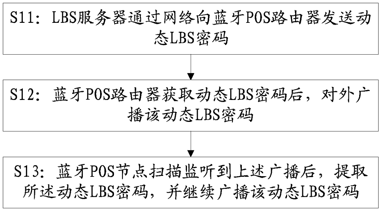 Networking method and system of bluetooth pos anti-movement machine