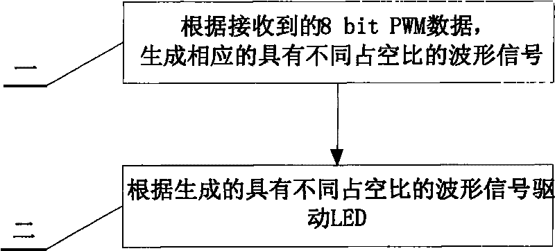 PWM driving method for displaying and driving LED