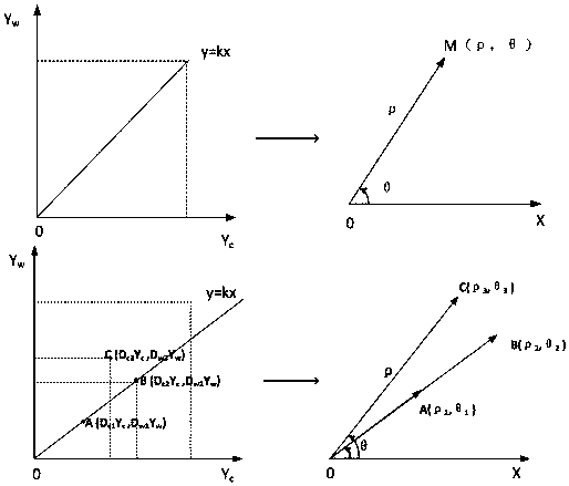 Polar coordinate-based non-polar dimming and color modulation method