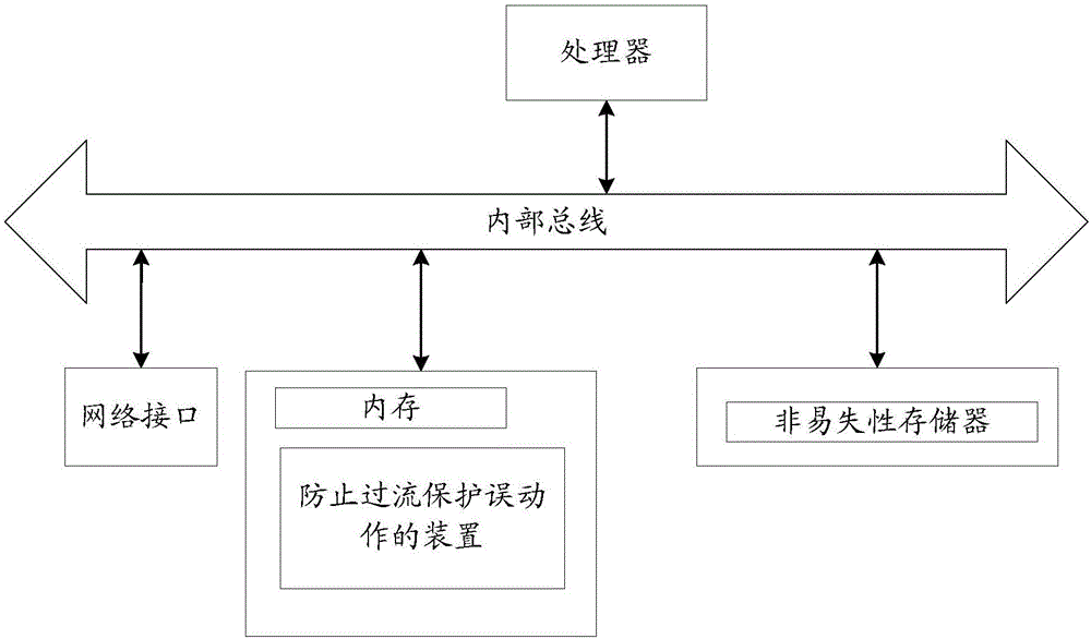 Method and apparatus for preventing over-current protection malfunction