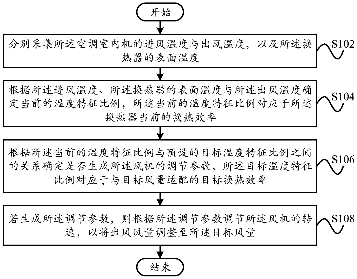 Operation control method and device, air conditioner and readable storage medium
