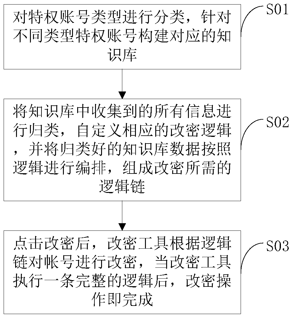 Privileged account self-learning password changing method and device